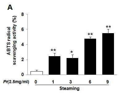 Fig. 204. ABTS radical scavenging activity of Polygonati Rhizoma water extracts depending on steaming process