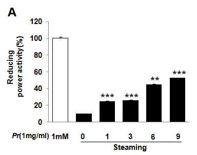 Fig. 205. Reducing power activity of Polygonati Rhizoma water extracts depending on steaming process