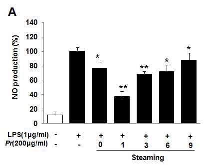 그림 206. Inhibitory effects of the Polygonati Rhizoma on the release of the NO in Raw 264.7 cells line