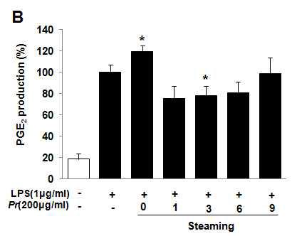 Fig. 207. Inhibitory effects of the Polygonati Rhizoma on the release of the PGE2 in Raw 264.7 cells line