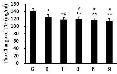 Fig. 209. The effects of TG in serum on forced swimming test