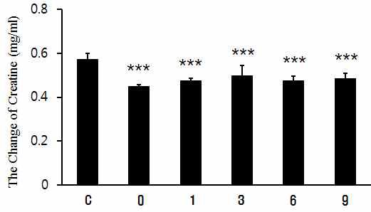 Fig. 210. The effects of creatine in serum on forced swimming test