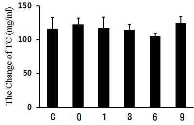 Fig. 211. The effects of creatine in serum on forced swimming test