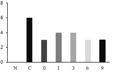 Fig. 213. The number of decreased forced swimming times