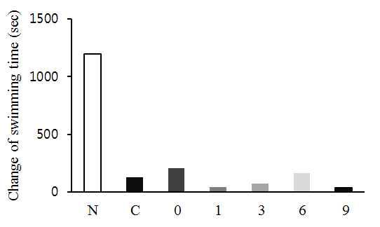 Fig. 214. The effects of forced swimming times