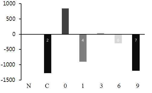 Fig. 215. The effects of forced swimming times