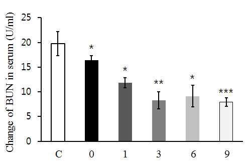 Fog. 216. The effects of BUN in serum on forced swimming test