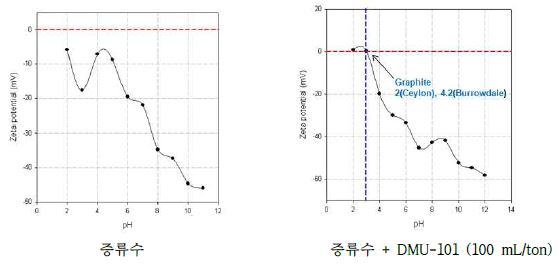 Fig. 3-4-4. 원 시료의 제타전위 측정 결과