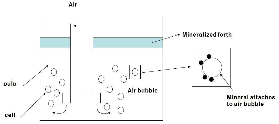 Fig. 3-4-5. Denver sub-A형 일반부선기의 개략도