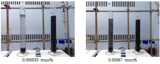 Fig. 3-5-6. 0.000033 mass% (저농도) 및 0.00067 mass% (고농도) 약음이온성 응집제 투여 전/후 미립자 현탁액의 상변화