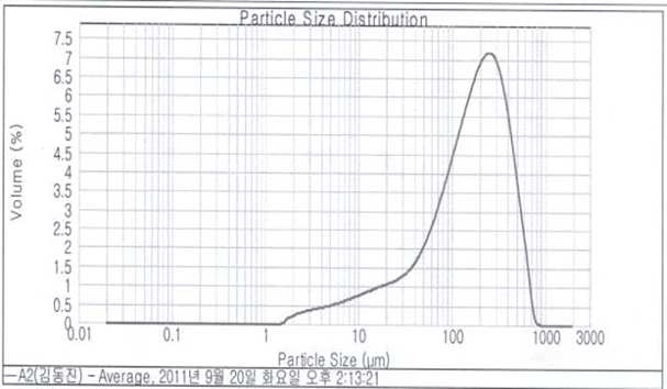 Fig. 3-6-2A. Particle size distribution of US coal