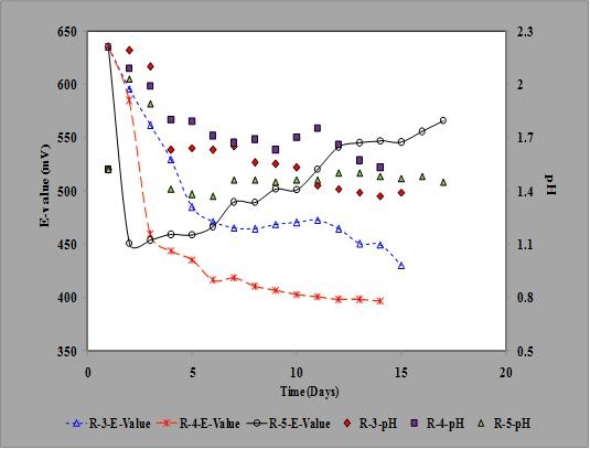 Fig. 3-6-5. Plot showing pH, E-value versus time during biodepyritization of US coal