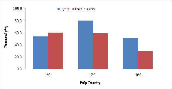 Fig. 3-6-7. Removal of pyrite and pyritic sulphur at the end of biodepyritization using At. ferrooxidans