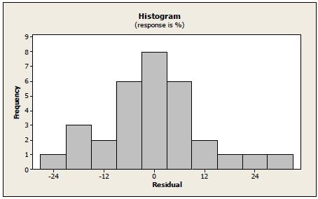 Fig. 3-6-10. Histogram of residual versus frequency