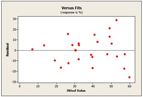 Fig. 3-6-11. Residual plots