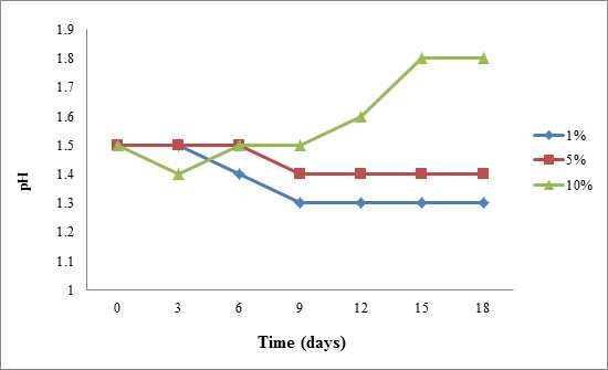 Fig. 3-6-15. Changes in pH with time during biooxidation of US coal using At. ferrooxidans