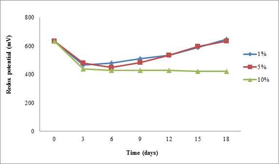 Fig. 3-6-16. Changes in redox potential with time during biooxidation of US coal using At. ferrooxidans