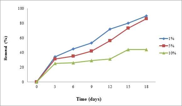 Fig. 3-6-17. Removal of iron pyrite with time during biooxidation of US coal using At. ferrooxidans