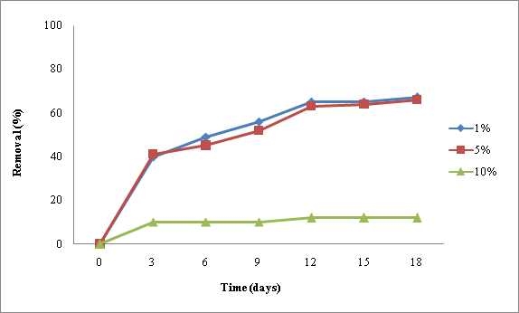 Fig. 3-6-18. Removal of pyritic sulfur with time during bio-oxidation of US coal using At. ferrooxidans