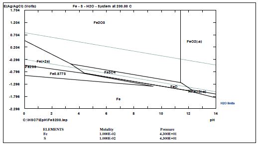 Fig. 3-6-26. E-pH diagram for the Fe-S-O-H system at 200 ℃ and 4.3 MPa