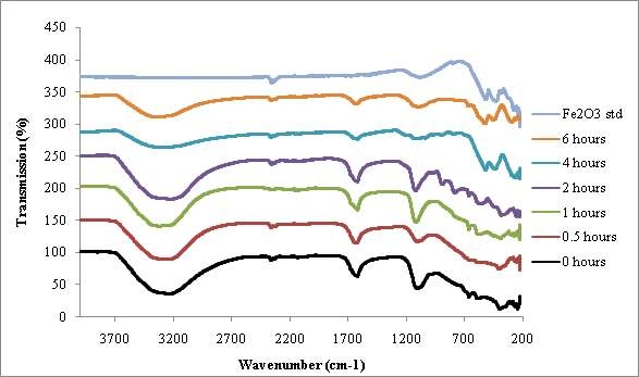 Fig. 3-6-27. FTIR spectra of samples taken during the hydrothermal conversion of Ca(OH)2 induced Fe precipitate from IEM medium to hematite