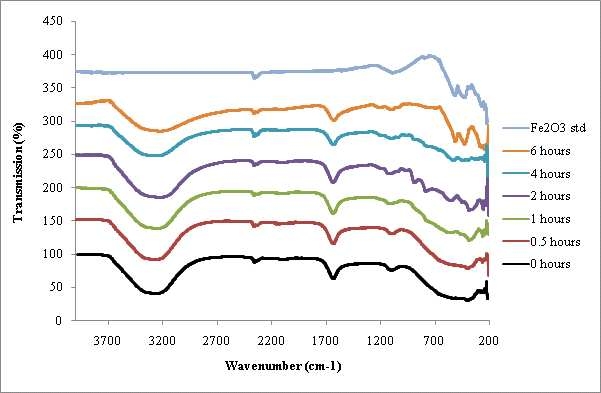 Fig. 3-6-28. FTIR spectra of samples during the hydrothermal conversion of NaOH induced Fe precipitate from IEM medium to hematite