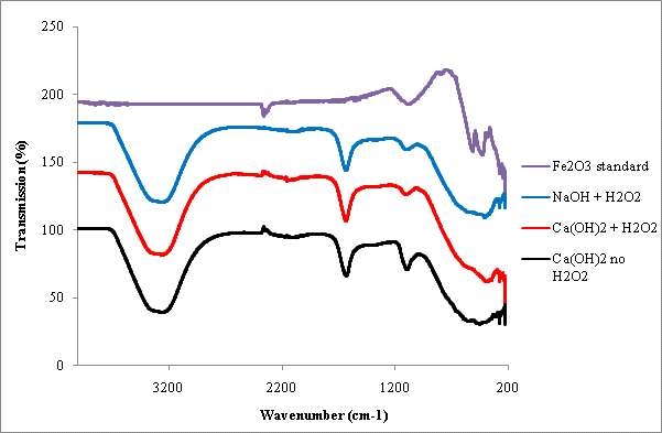 Fig. 3-6-29. FTIR spectra for as obtained for ‘wet’ ferrihydrite like precipitates obtained from coal extract liquor and a ‘dry’ Fe2O3 standard