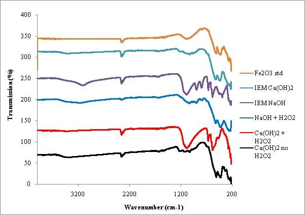 Fig. 3-6-30. FTIR spectra for dried hydrothermal hematite conversion products of ferrihydrite precipitates obtained from spent IEM and coal extract liquors