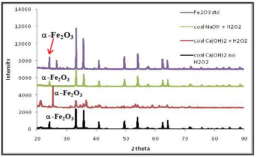 Fig. 3-6-31. XRD spectra for Fe2O3 standard and hydrothermal conversion products from conversion of precipitates obtained from coal extract liquor by addition of either Ca(OH)2 or NaOH.