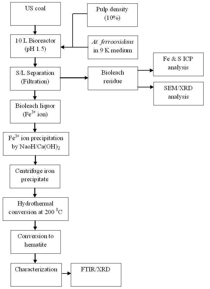 Fig. 3-6-32. Experimental flow sheet of conversion of iron precipitates formed in bioleach liquors to hematite