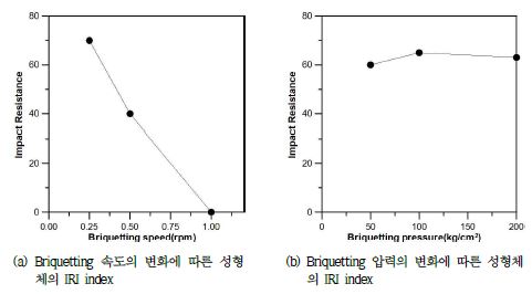 Fig. 3-7-6. briquetting 속도 및 압력의 변화에 따른 성형체의 IRI index