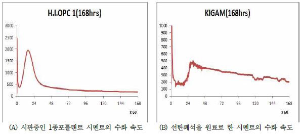 Fig. 3-8-2. Conduction Calorimeter를 이용한 수화 발열 속도 측정 결과