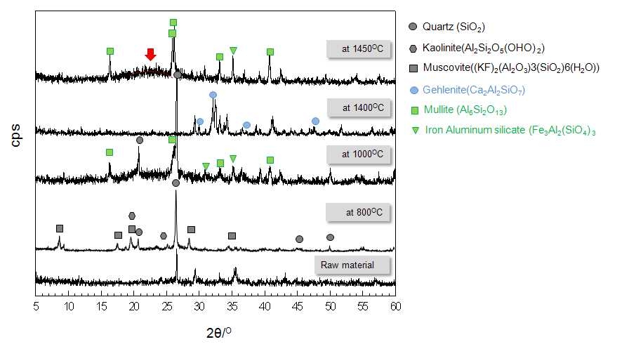Fig. 3-8-3. 소성 온도에 따른 선탄 폐석의 X-ray 회절 분석 결과