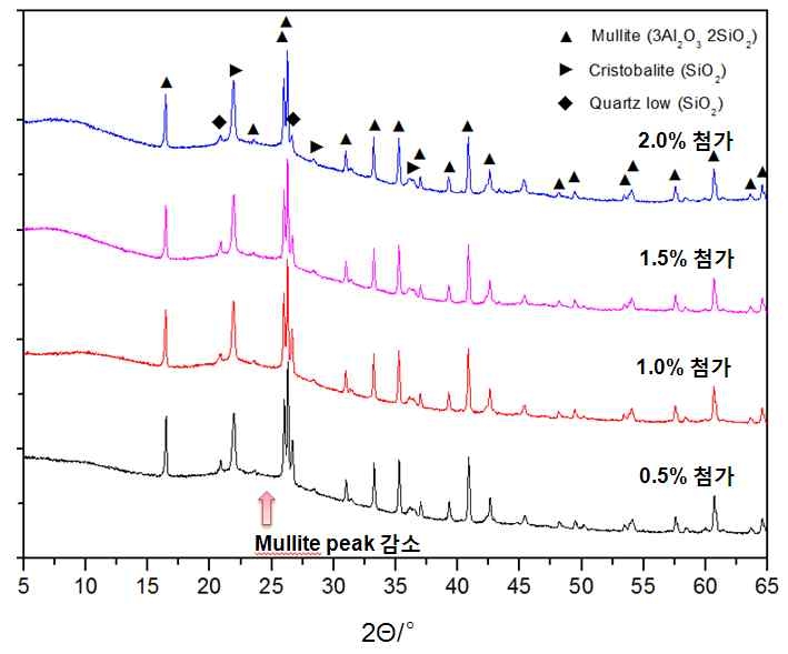 Fig. 3-8-4. Na2CO3 첨가량에 따른 선탄 폐석의 X-ray 회절 분석 결과 (at 1450℃)