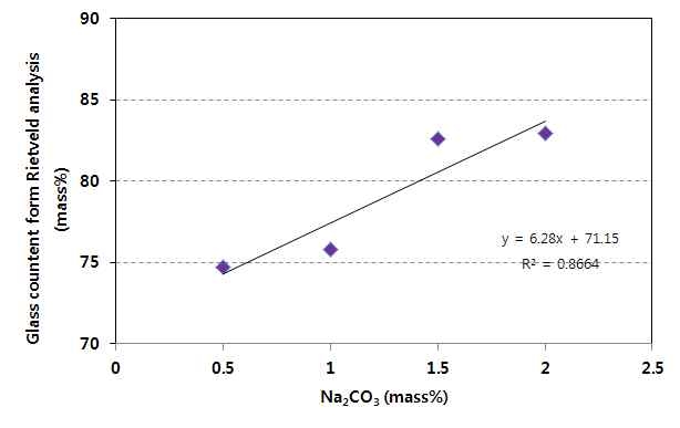 Fig. 3-8-5. 1450℃에서 Na2CO3 첨가량에 따른 선탄폐석의 X-ray 정량 분석 결과 (at 1450℃)