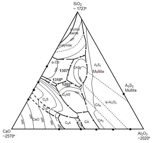 Fig. 3-8-6. SiO2-Al2O3-CaO 삼성분계