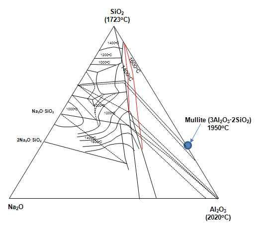 Fig. 3-8-7. SiO2-Al2O3-Na2O 삼성분계