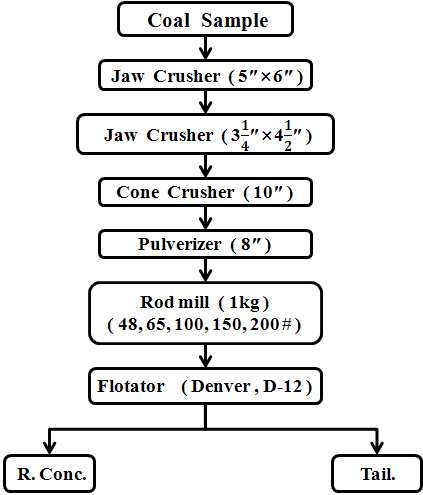 Fig. 3-9-3. 입도별 분쇄산물에 대한 부유선별 실험 공정도