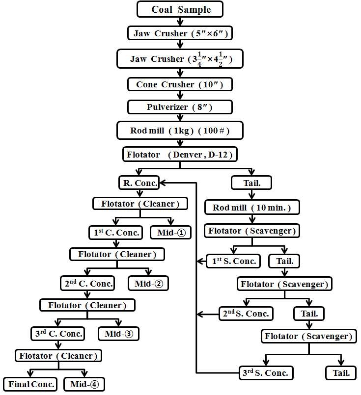 Fig. 3-9-4. 저급석탄에서 정탄 및 광미 품위 향상을 위한 부유선별 실험 공정도