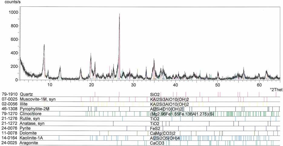 Fig. 3-9-5. 1% 고정탄소를 함유한 광미의 XRD 분석결과