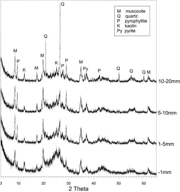 Fig. 3-1-2. 상덕광업소 석탄의 입단별 X-선회절 분석결과