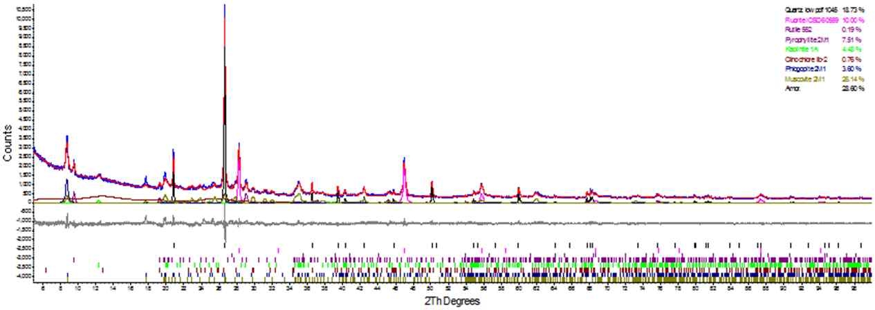 Fig. 3-1-11. 선탄페석의 정량 X-선회절 분석 결과.