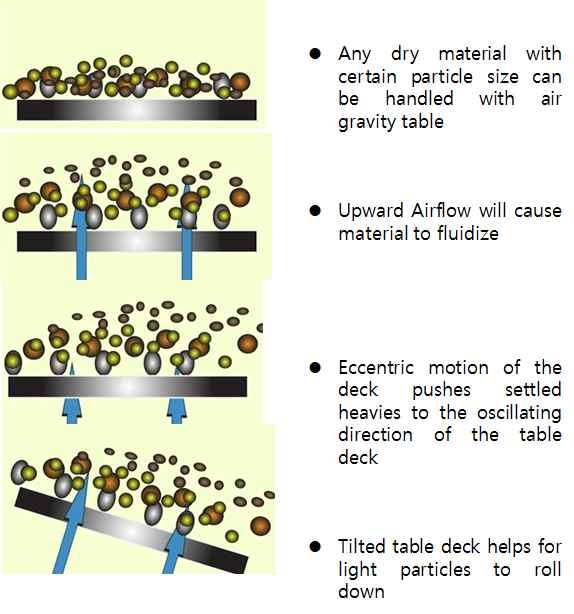 Fig. 3-2-1. Basic operating principles of Air table