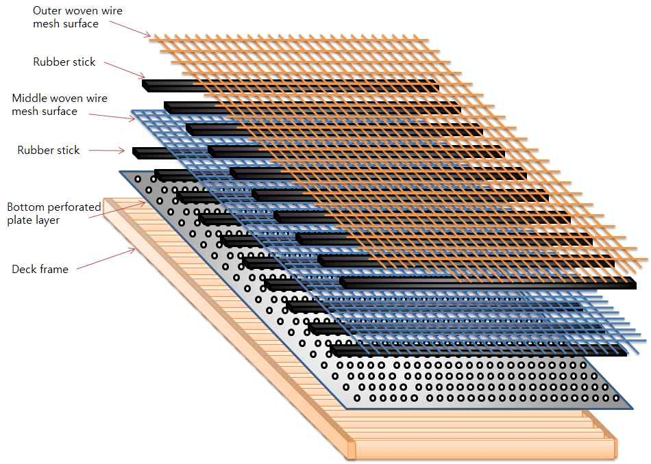 Fig. 3-2-5. Multi layer deck design