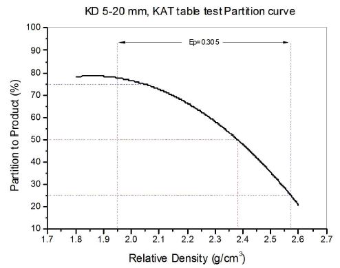 Fig. 3-2-7. KD 5-20 mm KAT table test fitted partition curve (Test-1)