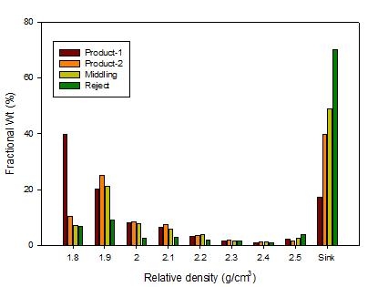 Fig. 3-2-8. Relative density fractions of KD 5-20 mm test products. (Test-2)