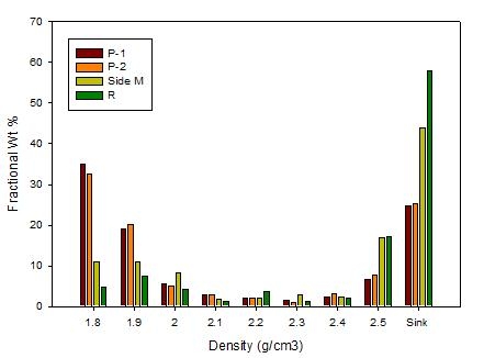 Fig. 3-2-9. Relative density fractions of KD 1-5 mm test products.(Test-3)