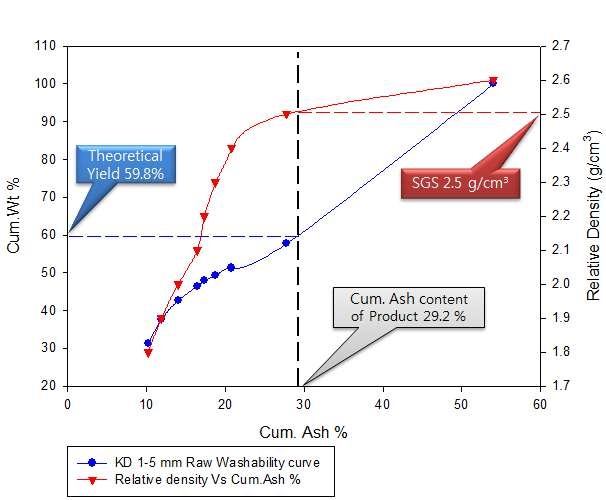 Fig. 3-2-10. Theoretical Yield% and SGS plot