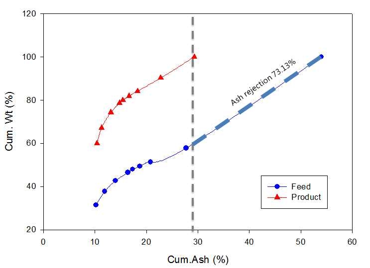 Fig. 3-2-11. KD 1-5 mm raw coal and KAT air table product compared plot(test-5)