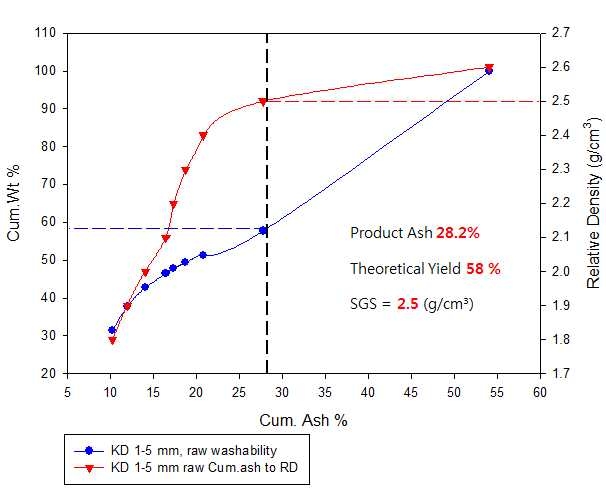 Fig. 3-2-12. KD 1-5 mm Theoretical Yield and SGS plot (test-6)